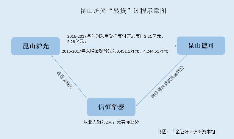 昆山沪光上亿元转贷或无真实交易背景曾为 老赖 提供资金周转 金证研