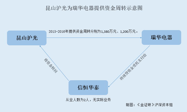 昆山沪光上亿元转贷或无真实交易背景曾为 老赖 提供资金周转 金证研